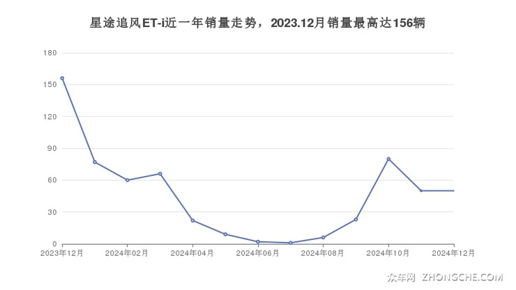 星途追风ET-i近一年销量走势，2023.12月销量最高达156辆