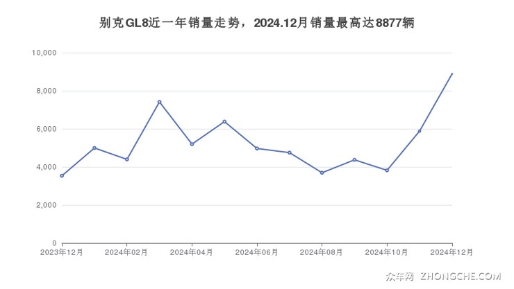 别克GL8近一年销量走势，2024.12月销量最高达8877辆