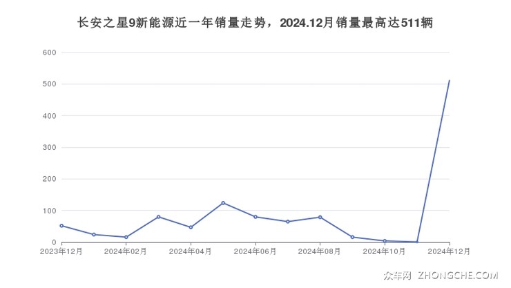 长安之星9新能源近一年销量走势，2024.12月销量最高达511辆