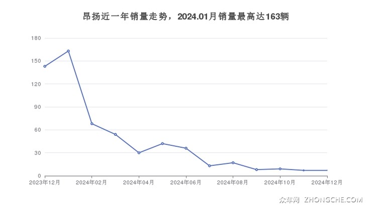 昂扬近一年销量走势，2024.01月销量最高达163辆