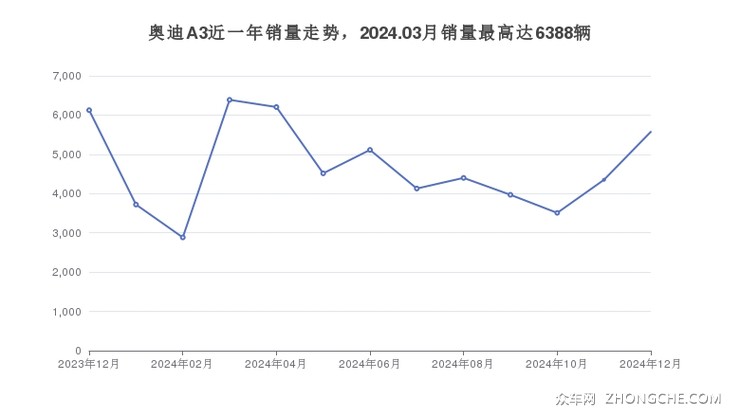 奥迪A3近一年销量走势，2024.03月销量最高达6388辆