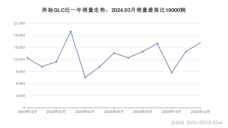 奔驰GLC近一年销量走势，2024.03月销量最高达19000辆