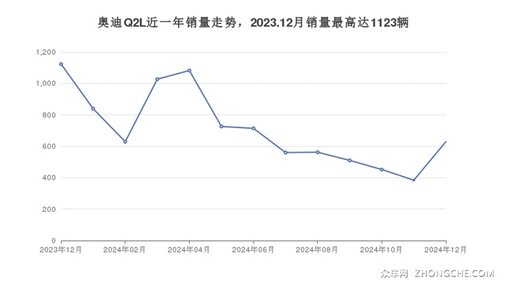 奥迪Q2L近一年销量走势，2023.12月销量最高达1123辆