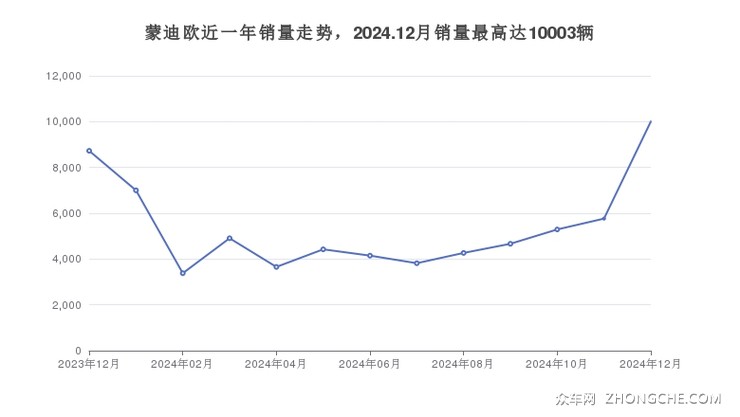 蒙迪欧近一年销量走势，2024.12月销量最高达10003辆
