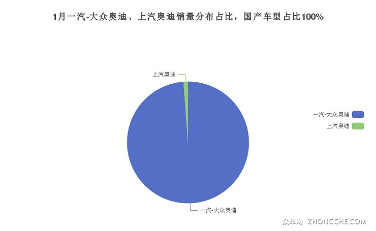 1月一汽-大众奥迪、上汽奥迪销量分布占比，国产车型占比100%