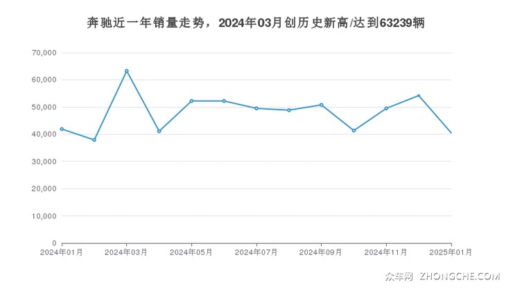 奔驰近一年销量走势，2024年03月创历史新高/达到63239辆
