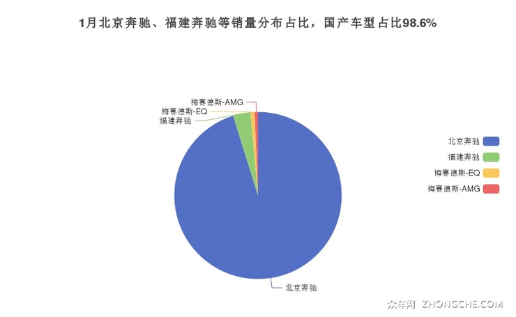 1月北京奔驰、福建奔驰等销量分布占比，国产车型占比98.6%