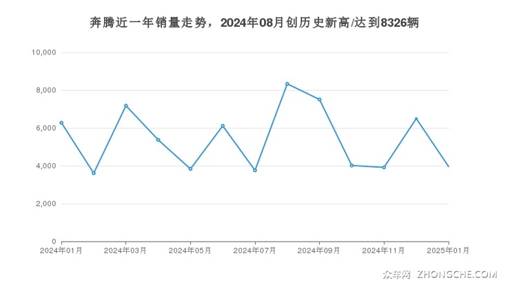 奔腾近一年销量走势，2024年08月创历史新高/达到8326辆