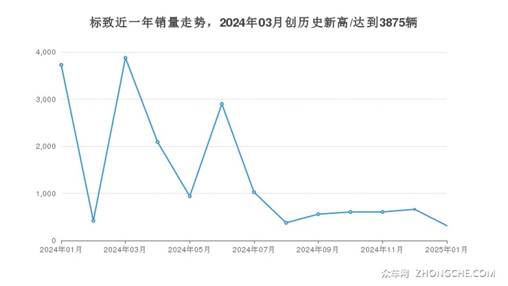 标致近一年销量走势，2024年03月创历史新高/达到3875辆