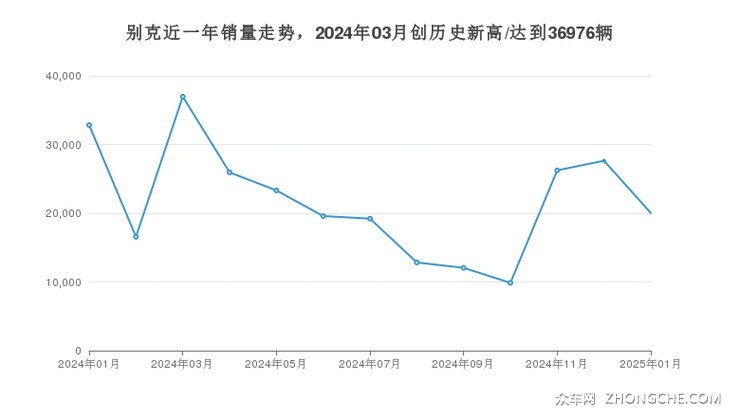别克近一年销量走势，2024年03月创历史新高/达到36976辆