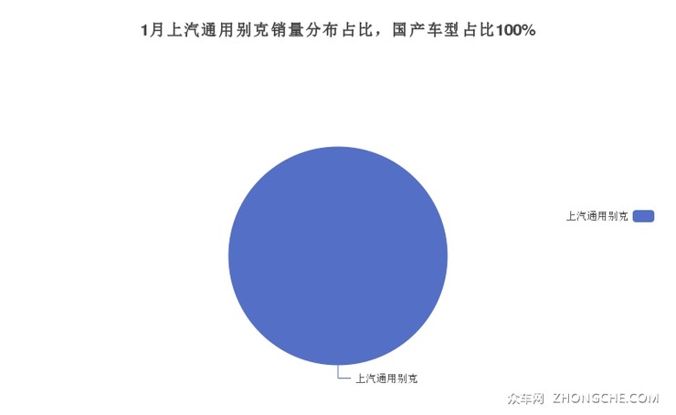 1月上汽通用别克销量分布占比，国产车型占比100%