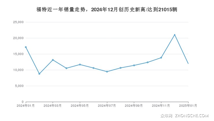 福特近一年销量走势，2024年12月创历史新高/达到21015辆