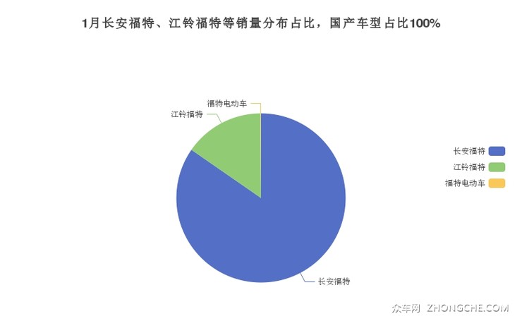 1月长安福特、江铃福特等销量分布占比，国产车型占比100%