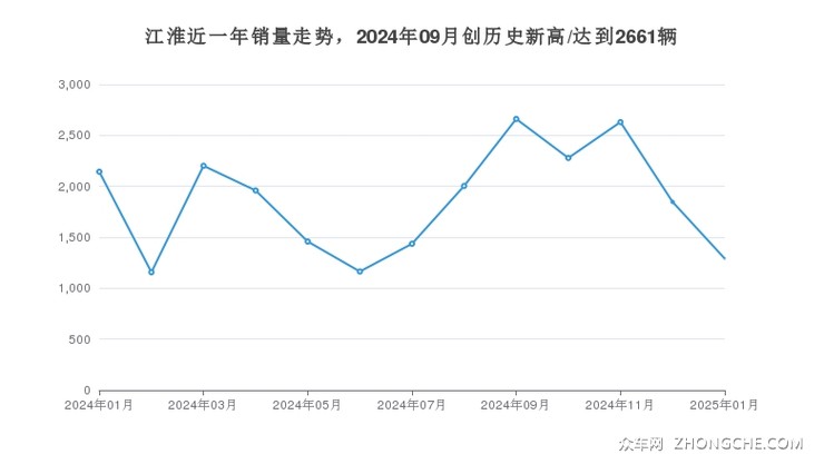 江淮近一年销量走势，2024年09月创历史新高/达到2661辆