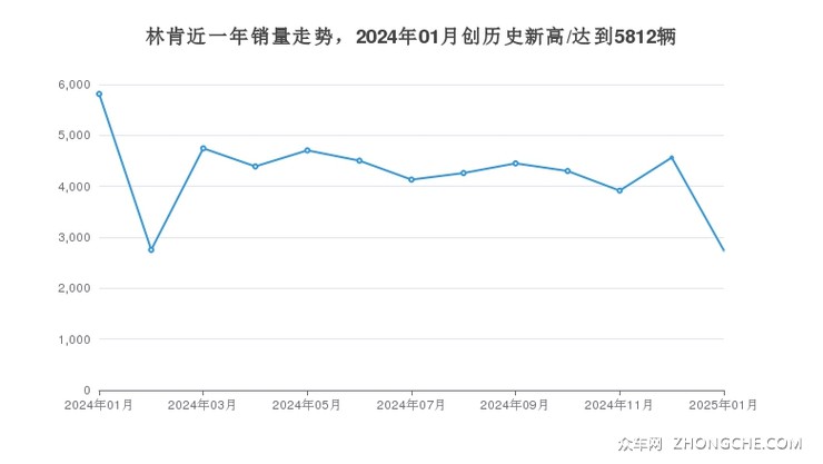 林肯近一年销量走势，2024年01月创历史新高/达到5812辆