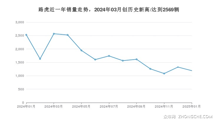 路虎近一年销量走势，2024年03月创历史新高/达到2569辆