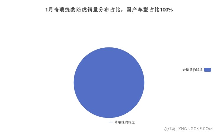 1月奇瑞捷豹路虎销量分布占比，国产车型占比100%