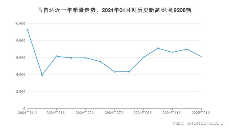 马自达近一年销量走势，2024年01月创历史新高/达到9208辆