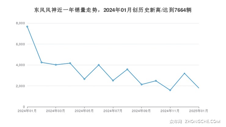 东风风神近一年销量走势，2024年01月创历史新高/达到7664辆