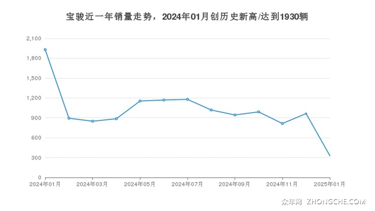 宝骏近一年销量走势，2024年01月创历史新高/达到1930辆