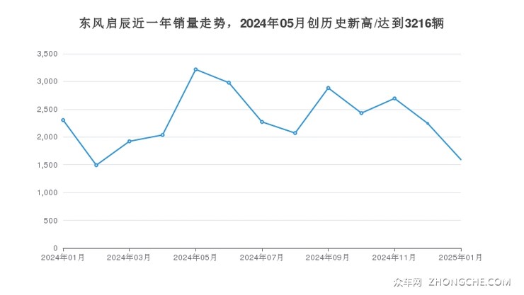 东风启辰近一年销量走势，2024年05月创历史新高/达到3216辆