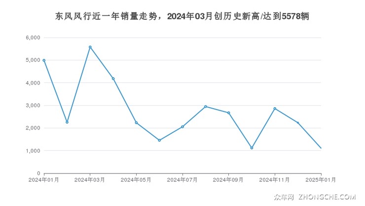 东风风行近一年销量走势，2024年03月创历史新高/达到5578辆