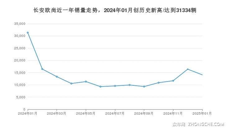 长安欧尚近一年销量走势，2024年01月创历史新高/达到31334辆