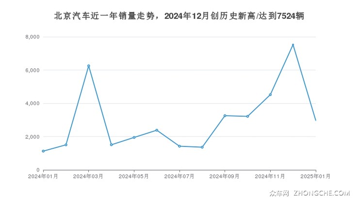 北京汽车近一年销量走势，2024年12月创历史新高/达到7524辆