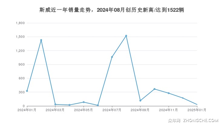 斯威近一年销量走势，2024年08月创历史新高/达到1522辆