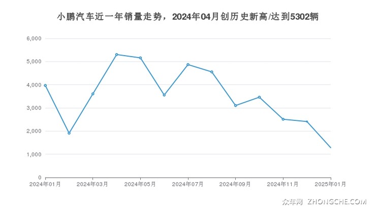 小鹏汽车近一年销量走势，2024年04月创历史新高/达到5302辆