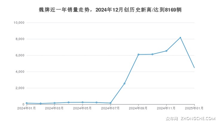 魏牌近一年销量走势，2024年12月创历史新高/达到8169辆