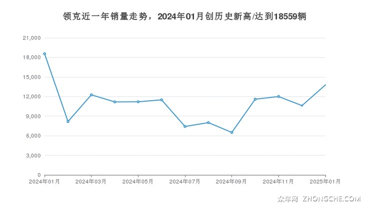领克近一年销量走势，2024年01月创历史新高/达到18559辆