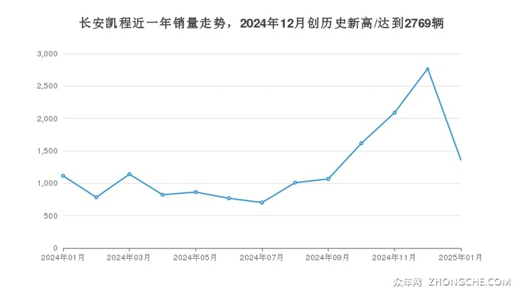 长安凯程近一年销量走势，2024年12月创历史新高/达到2769辆