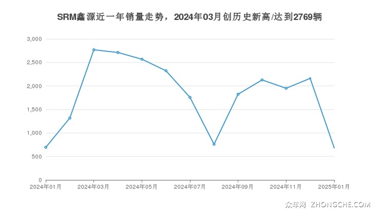 SRM鑫源近一年销量走势，2024年03月创历史新高/达到2769辆
