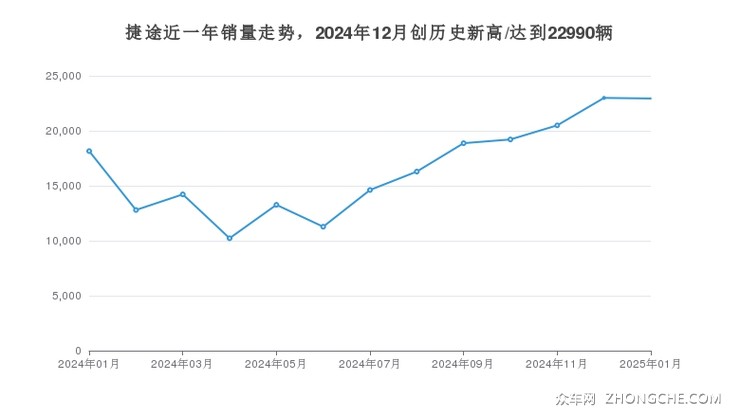 捷途近一年销量走势，2024年12月创历史新高/达到22990辆