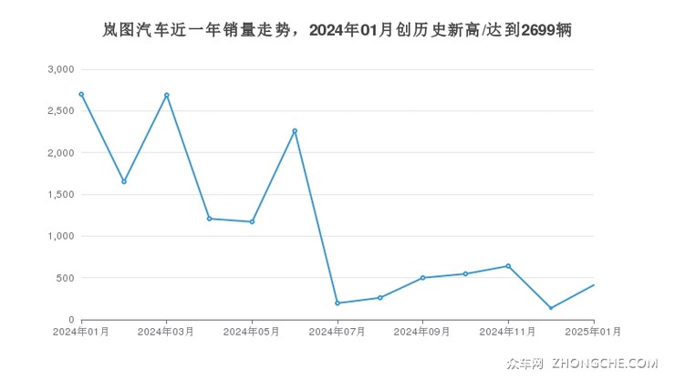 岚图汽车近一年销量走势，2024年01月创历史新高/达到2699辆