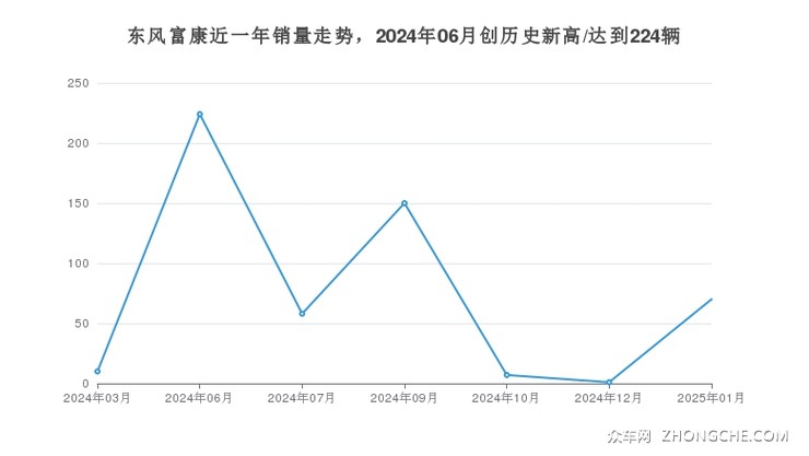 东风富康近一年销量走势，2024年06月创历史新高/达到224辆