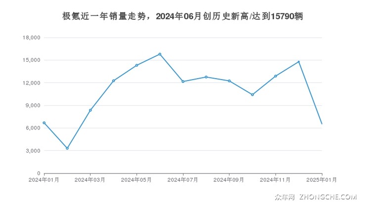 极氪近一年销量走势，2024年06月创历史新高/达到15790辆