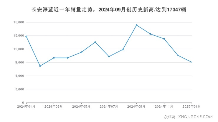 长安深蓝近一年销量走势，2024年09月创历史新高/达到17347辆