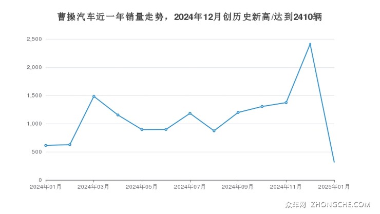 曹操汽车近一年销量走势，2024年12月创历史新高/达到2410辆