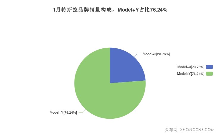 1月特斯拉品牌销量构成，Model Y占比76.24%
