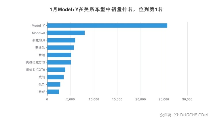 1月Model Y在美系车型中销量排名，位列第1名