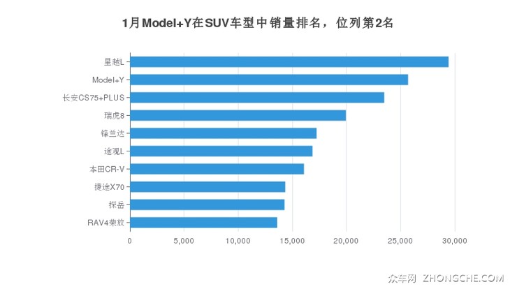 1月Model Y在SUV车型中销量排名，位列第2名