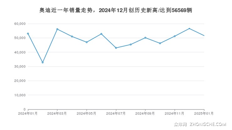 奥迪近一年销量走势，2024年12月创历史新高/达到56569辆