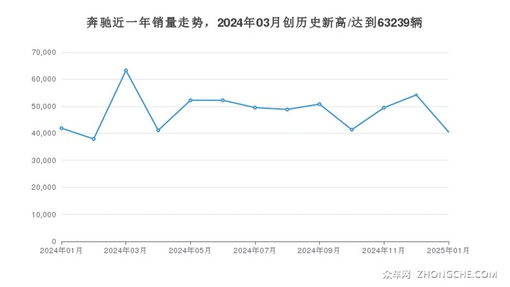 奔驰近一年销量走势，2024年03月创历史新高/达到63239辆
