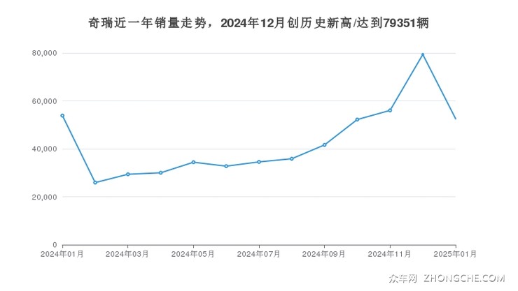 奇瑞近一年销量走势，2024年12月创历史新高/达到79351辆
