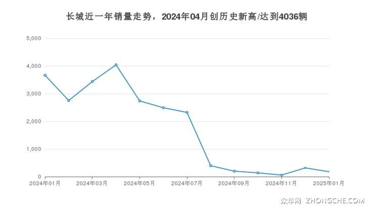 长城近一年销量走势，2024年04月创历史新高/达到4036辆