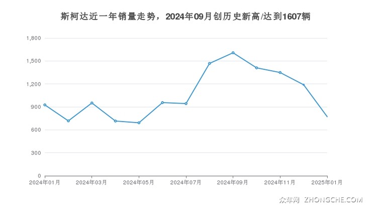斯柯达近一年销量走势，2024年09月创历史新高/达到1607辆
