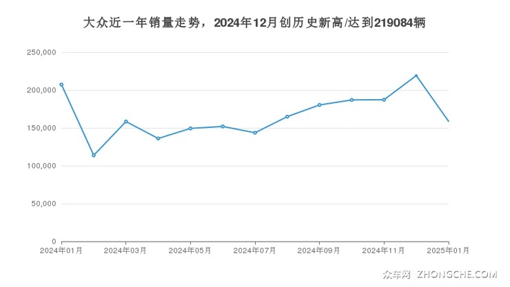 大众近一年销量走势，2024年12月创历史新高/达到219084辆
