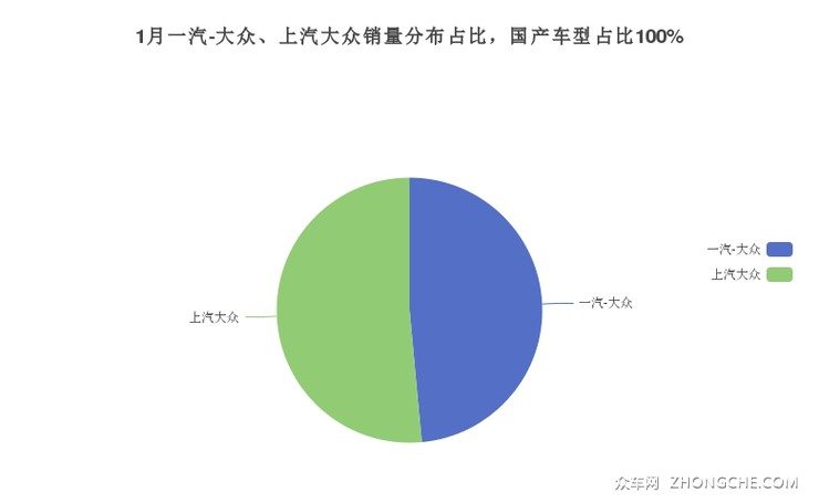 1月一汽-大众、上汽大众销量分布占比，国产车型占比100%